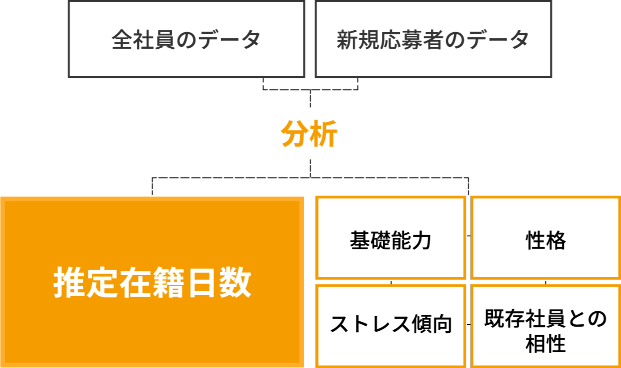 全社員のデータと新規の応募者のデータから推定在籍日数の他、基礎能力、性格、ストレス傾向、既存社員との相性を分析